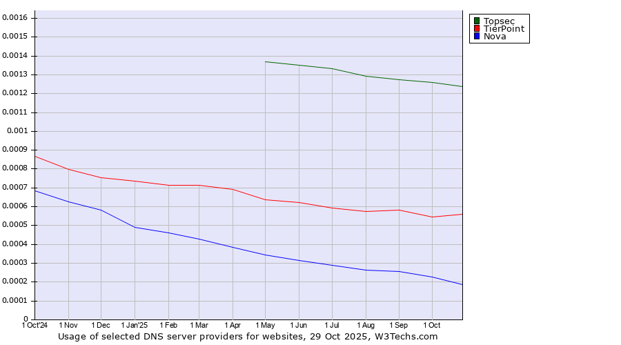 Historical trends in the usage of Topsec vs. TierPoint vs. Nova