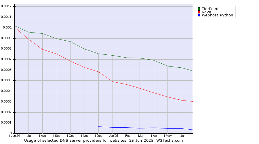 Historical trends in the usage of TierPoint vs. Nova vs. Webhost Python
