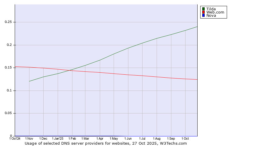 Historical trends in the usage of Tilda vs. Web.com vs. Nova