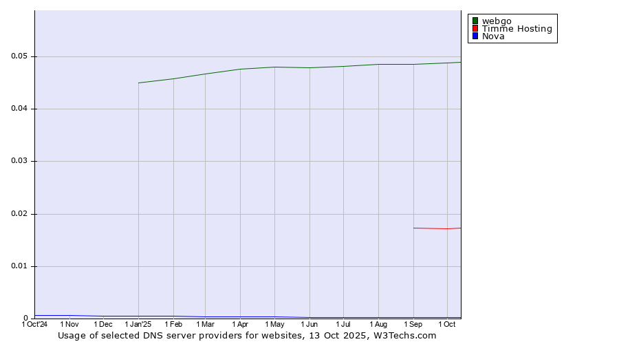 Historical trends in the usage of webgo vs. Timme Hosting vs. Nova