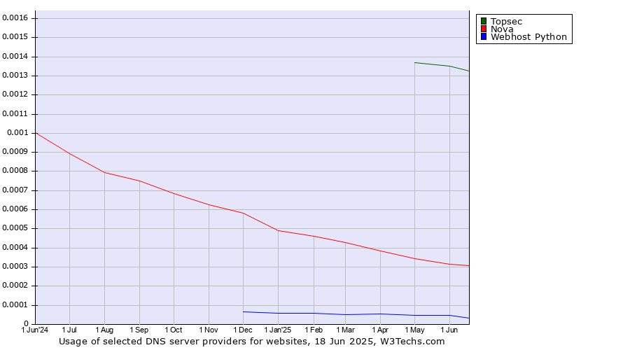 Historical trends in the usage of Topsec vs. Nova vs. Webhost Python