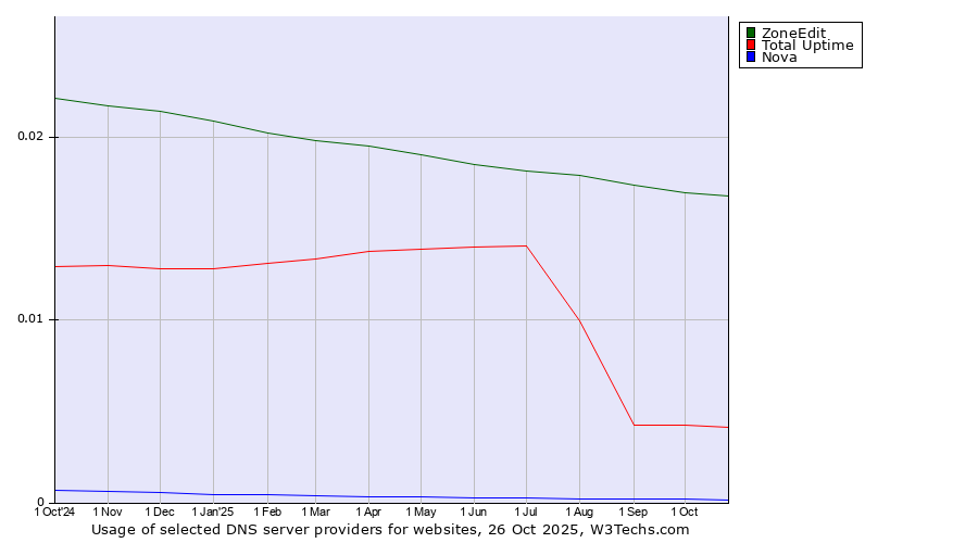 Historical trends in the usage of ZoneEdit vs. Total Uptime vs. Nova