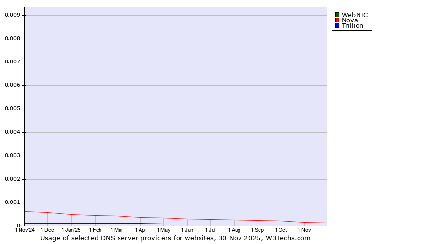 Historical trends in the usage of WebNIC vs. Nova vs. Trillion