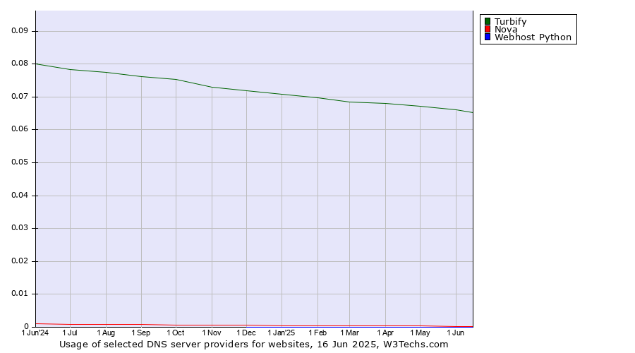 Historical trends in the usage of Turbify vs. Nova vs. Webhost Python