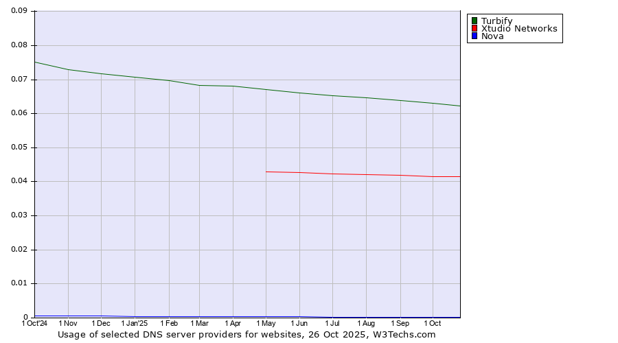 Historical trends in the usage of Turbify vs. Xtudio Networks vs. Nova