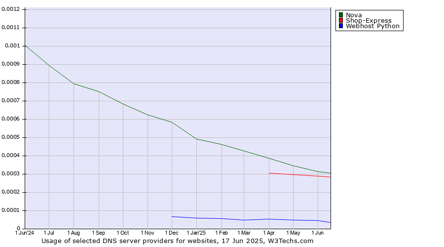 Historical trends in the usage of Nova vs. Shop-Express vs. Webhost Python