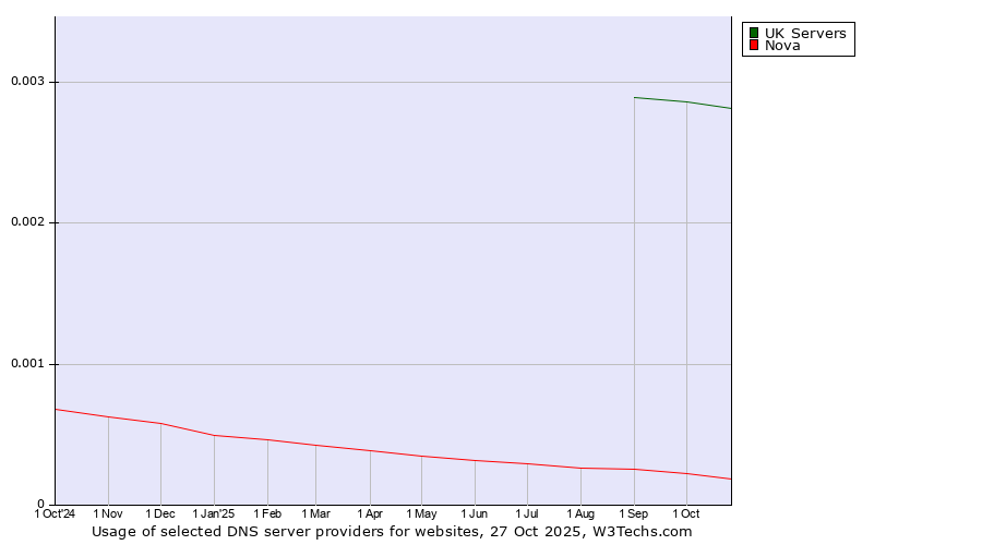 Historical trends in the usage of UK Servers vs. Nova