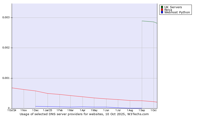 Historical trends in the usage of UK Servers vs. Nova vs. Webhost Python