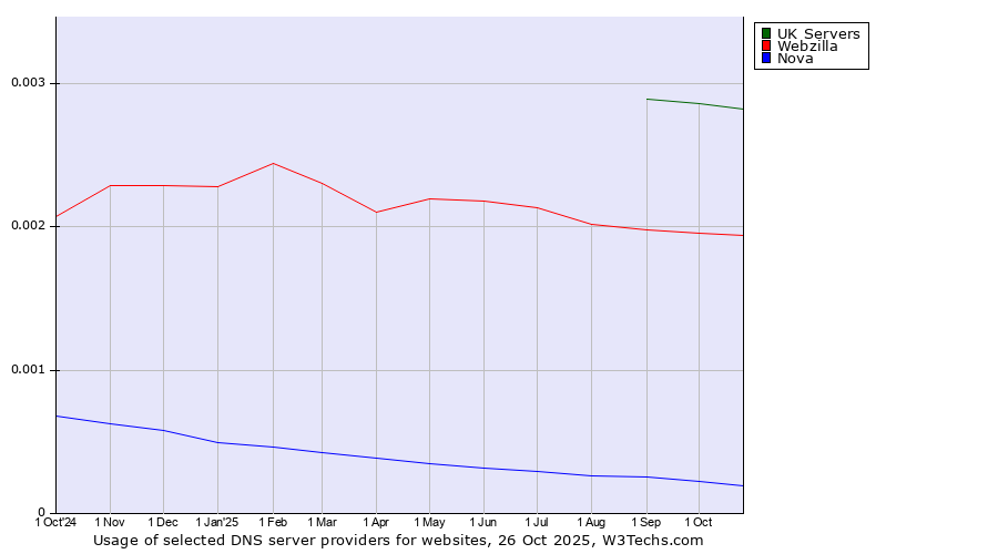 Historical trends in the usage of UK Servers vs. Webzilla vs. Nova