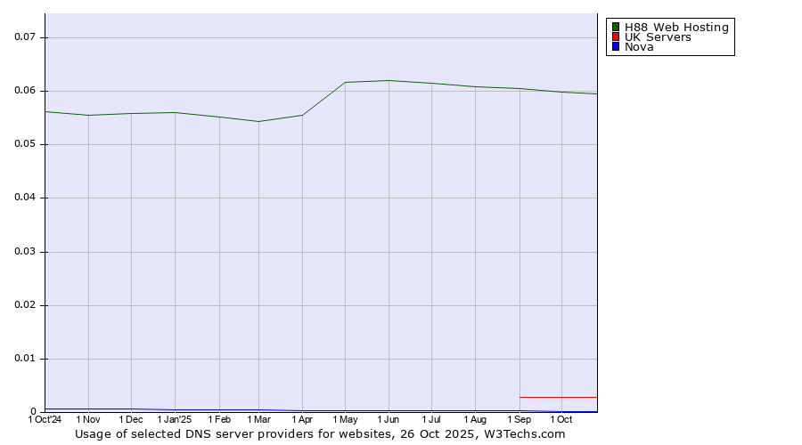 Historical trends in the usage of H88 Web Hosting vs. UK Servers vs. Nova