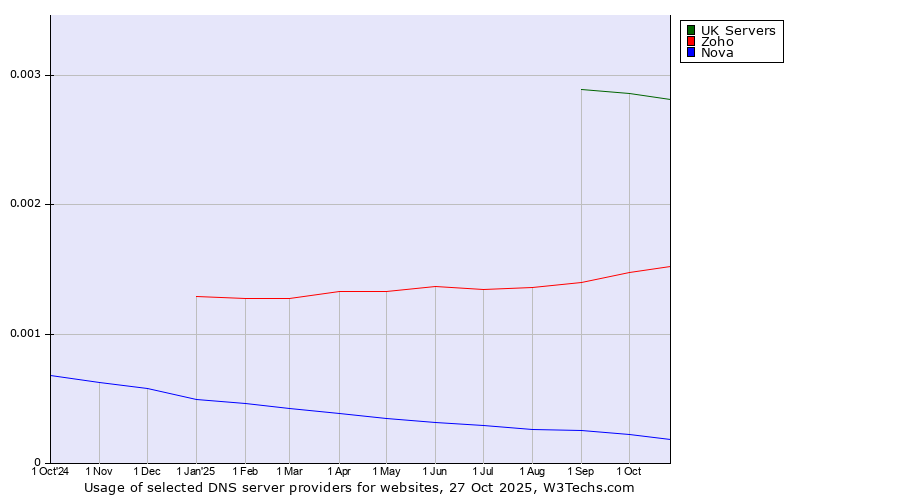 Historical trends in the usage of UK Servers vs. Zoho vs. Nova