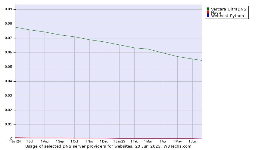 Historical trends in the usage of Vercara UltraDNS vs. Nova vs. Webhost Python