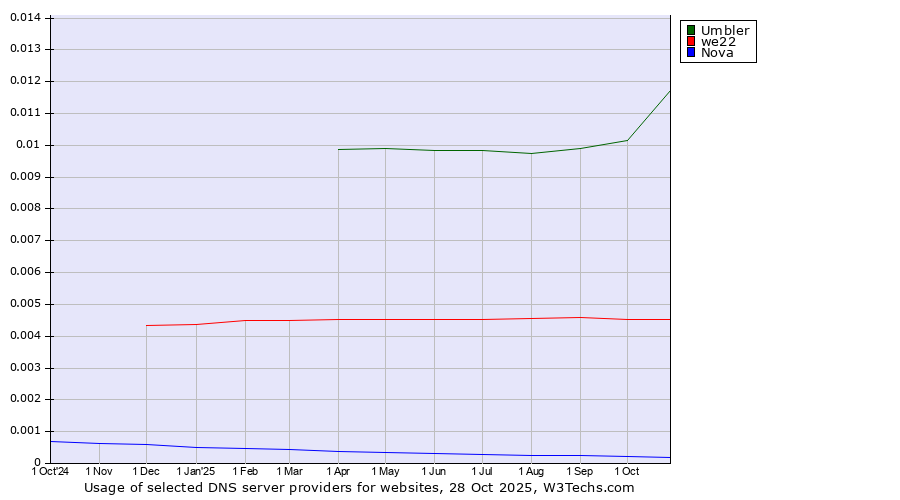 Historical trends in the usage of Umbler vs. we22 vs. Nova