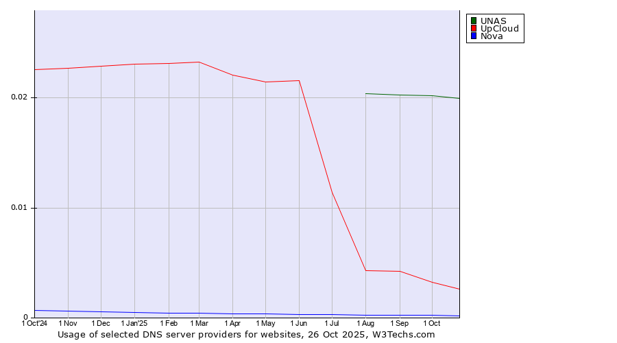 Historical trends in the usage of UNAS vs. UpCloud vs. Nova