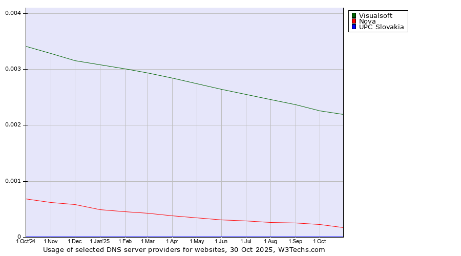 Historical trends in the usage of Visualsoft vs. Nova vs. UPC Slovakia