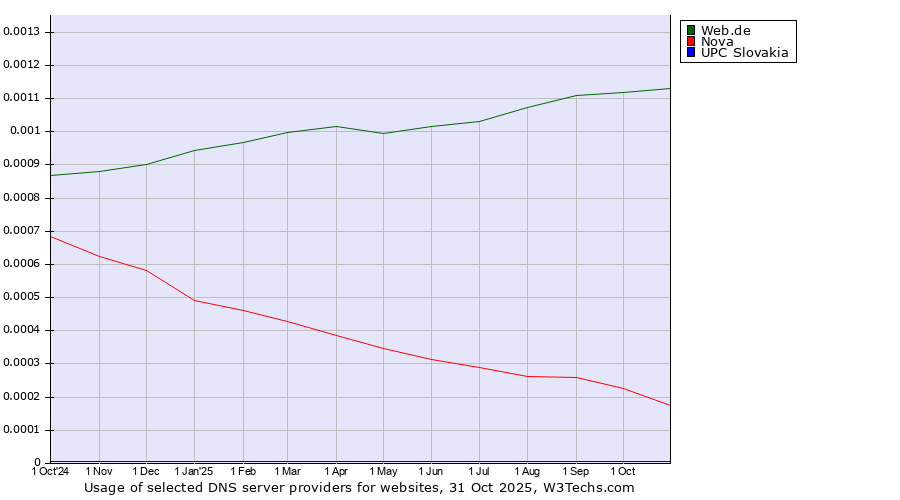Historical trends in the usage of Web.de vs. Nova vs. UPC Slovakia