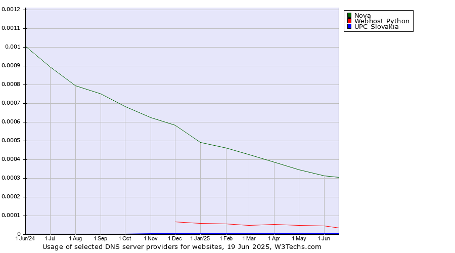 Historical trends in the usage of Nova vs. Webhost Python vs. UPC Slovakia