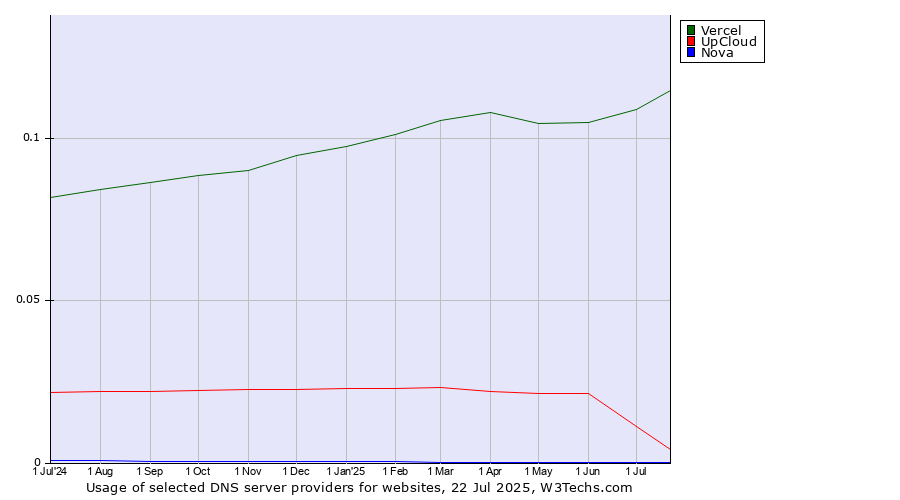 Historical trends in the usage of Vercel vs. UpCloud vs. Nova