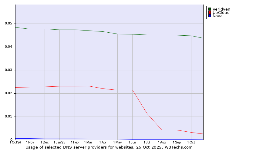 Historical trends in the usage of Veridyen vs. UpCloud vs. Nova