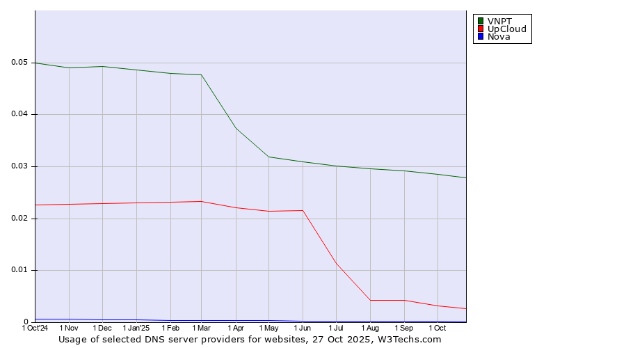 Historical trends in the usage of VNPT vs. UpCloud vs. Nova