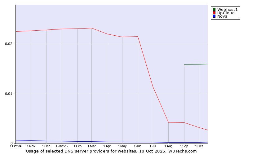 Historical trends in the usage of Webhost1 vs. UpCloud vs. Nova