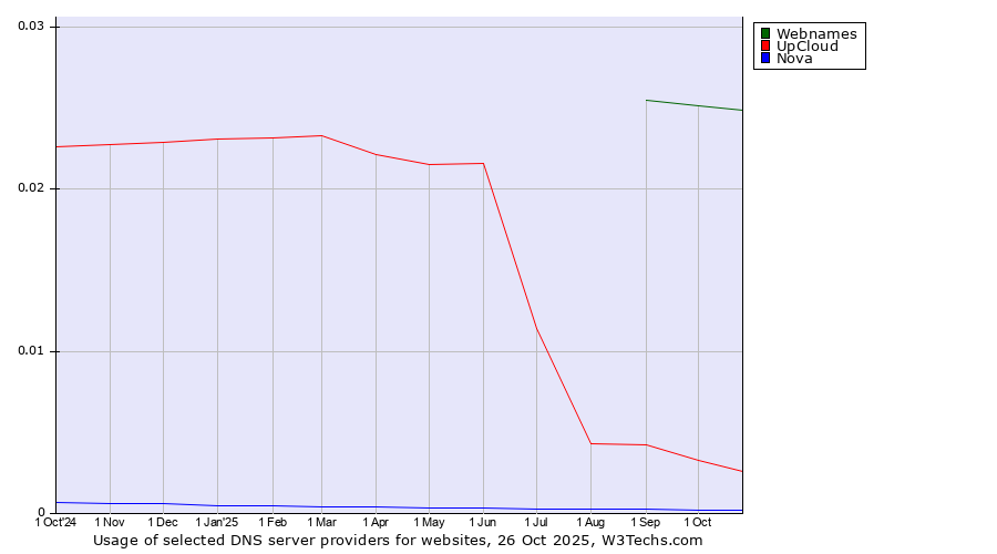 Historical trends in the usage of Webnames vs. UpCloud vs. Nova
