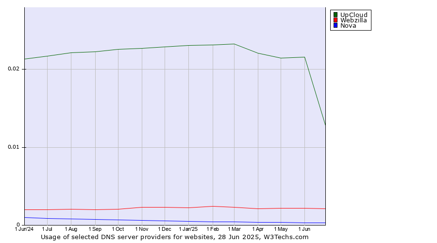 Historical trends in the usage of UpCloud vs. Webzilla vs. Nova