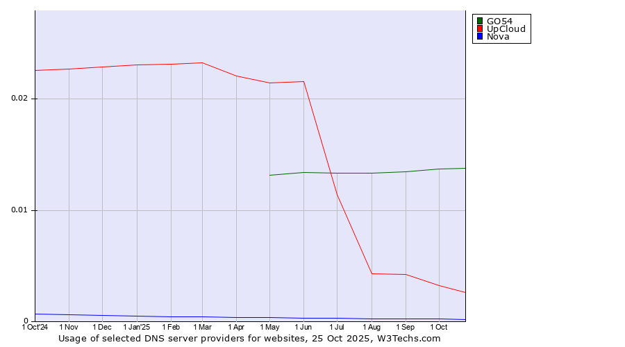 Historical trends in the usage of GO54 vs. UpCloud vs. Nova