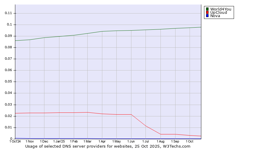 Historical trends in the usage of World4You vs. UpCloud vs. Nova