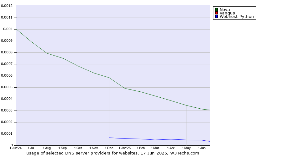 Historical trends in the usage of Nova vs. Vangus vs. Webhost Python