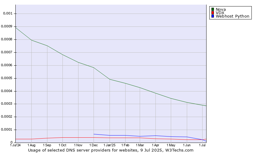 Historical trends in the usage of Nova vs. VDX vs. Webhost Python