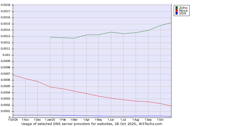Historical trends in the usage of Zoho vs. Nova vs. VDX