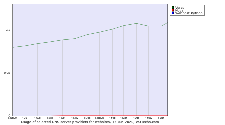 Historical trends in the usage of Vercel vs. Nova vs. Webhost Python