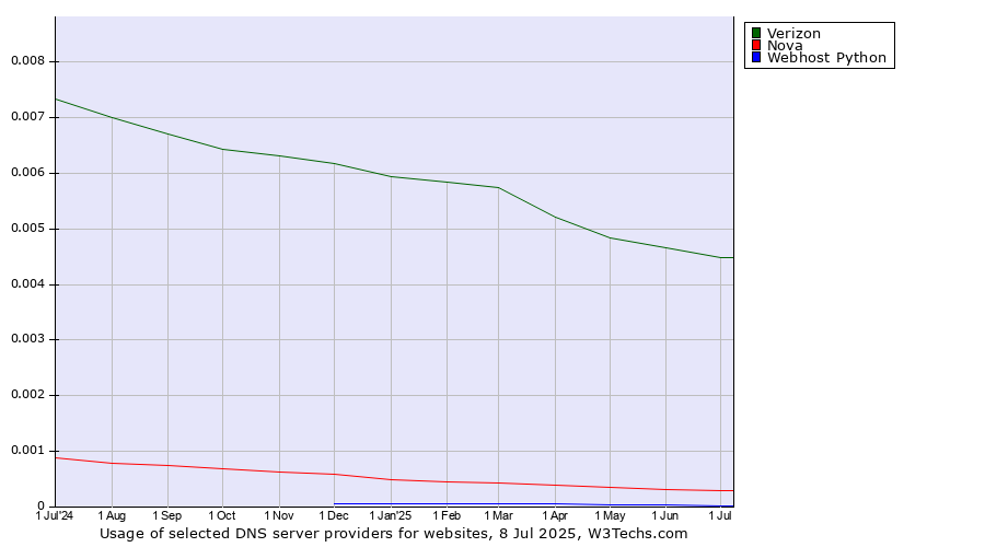 Historical trends in the usage of Verizon vs. Nova vs. Webhost Python