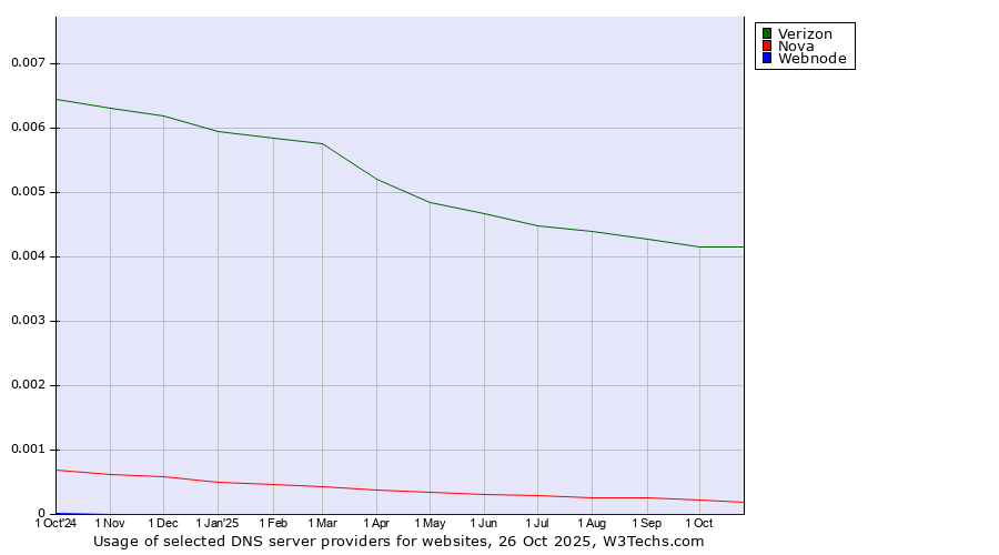 Historical trends in the usage of Verizon vs. Nova vs. Webnode