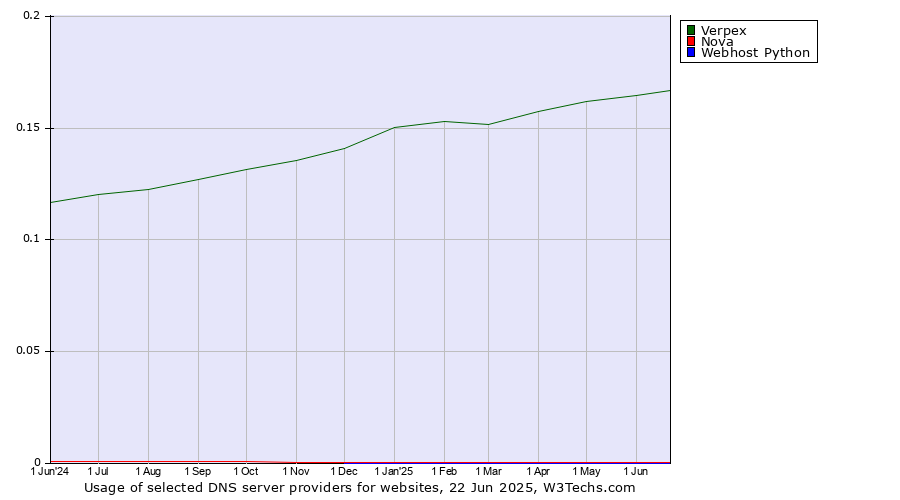 Historical trends in the usage of Verpex vs. Nova vs. Webhost Python