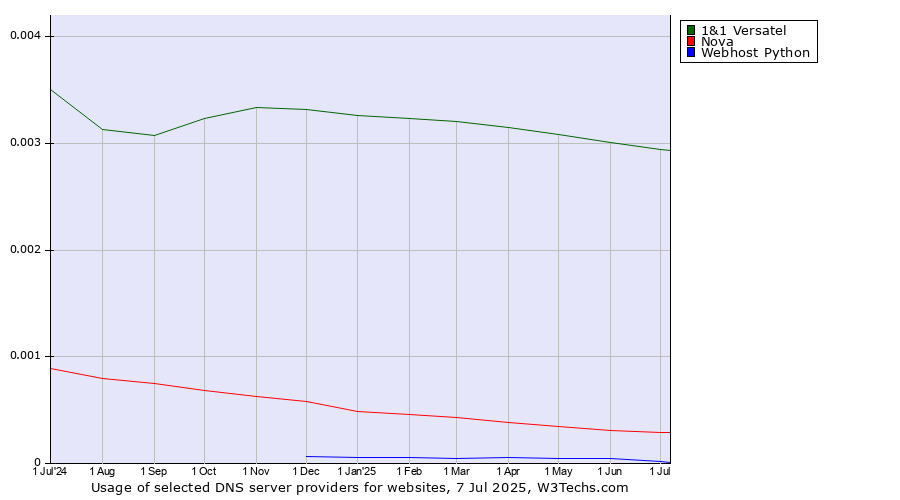 Historical trends in the usage of 1&1 Versatel vs. Nova vs. Webhost Python
