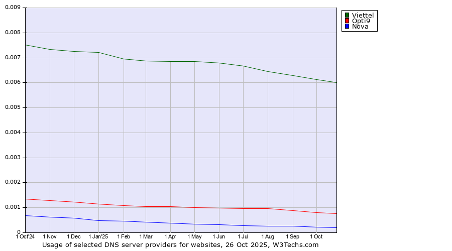 Historical trends in the usage of Viettel vs. Opti9 vs. Nova