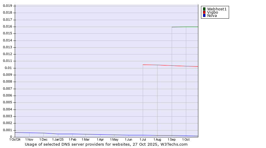 Historical trends in the usage of Webhost1 vs. Vigbo vs. Nova