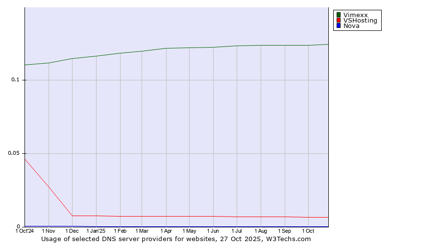 Historical trends in the usage of Vimexx vs. VSHosting vs. Nova