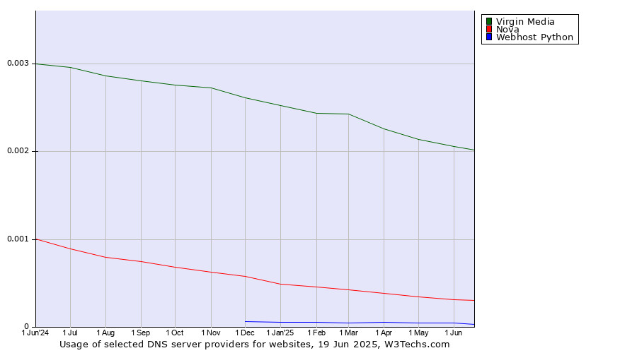 Historical trends in the usage of Virgin Media vs. Nova vs. Webhost Python