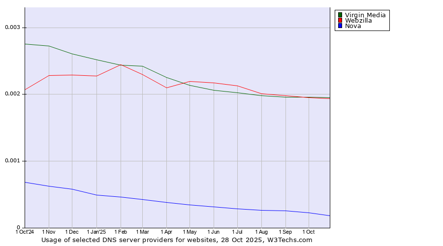 Historical trends in the usage of Virgin Media vs. Webzilla vs. Nova