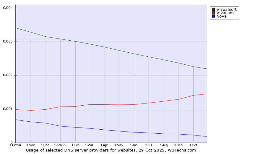 Historical trends in the usage of Visualsoft vs. Vivacom vs. Nova