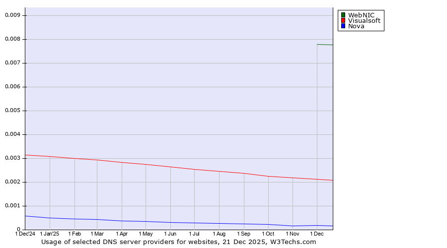 Historical trends in the usage of WebNIC vs. Visualsoft vs. Nova