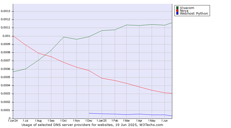 Historical trends in the usage of Vivacom vs. Nova vs. Webhost Python