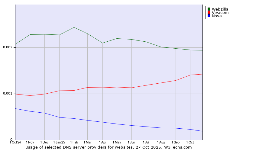 Historical trends in the usage of Webzilla vs. Vivacom vs. Nova