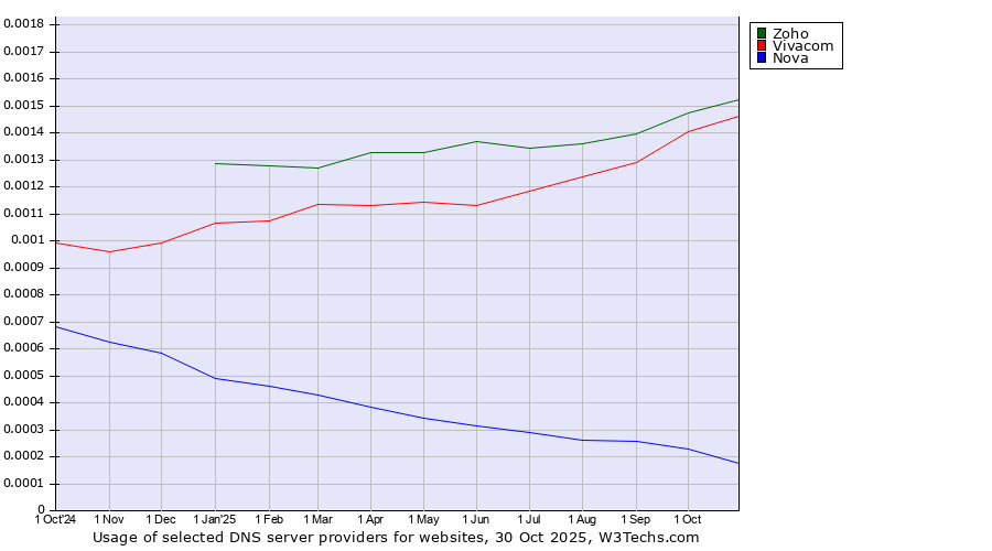 Historical trends in the usage of Zoho vs. Vivacom vs. Nova