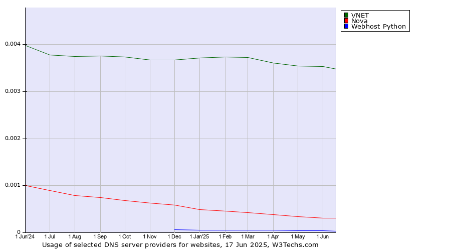 Historical trends in the usage of VNET vs. Nova vs. Webhost Python