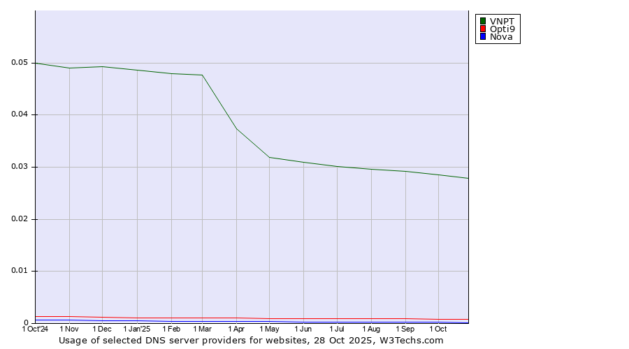 Historical trends in the usage of VNPT vs. Opti9 vs. Nova