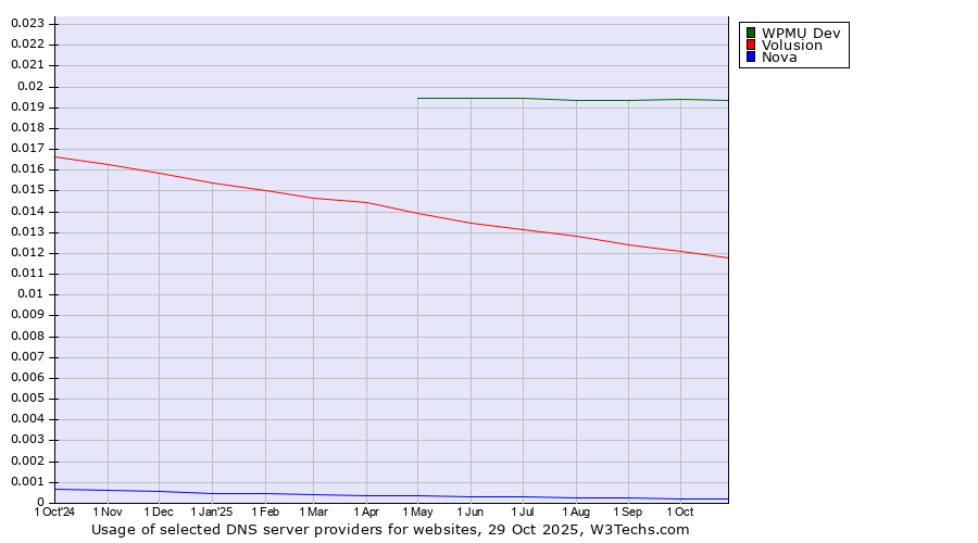 Historical trends in the usage of WPMU Dev vs. Volusion vs. Nova